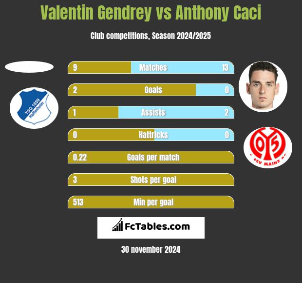 Valentin Gendrey vs Anthony Caci h2h player stats