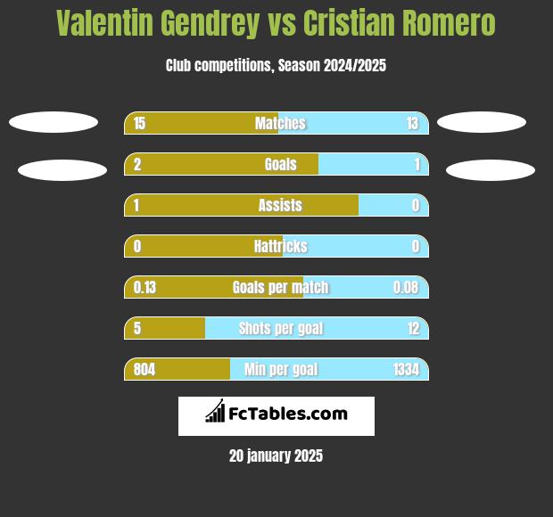 Valentin Gendrey vs Cristian Romero h2h player stats