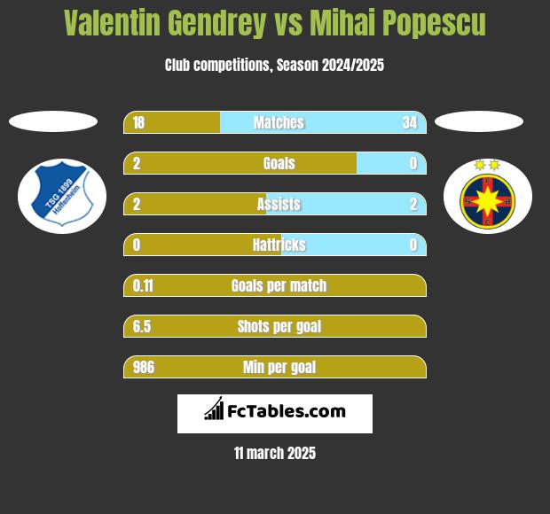 Valentin Gendrey vs Mihai Popescu h2h player stats