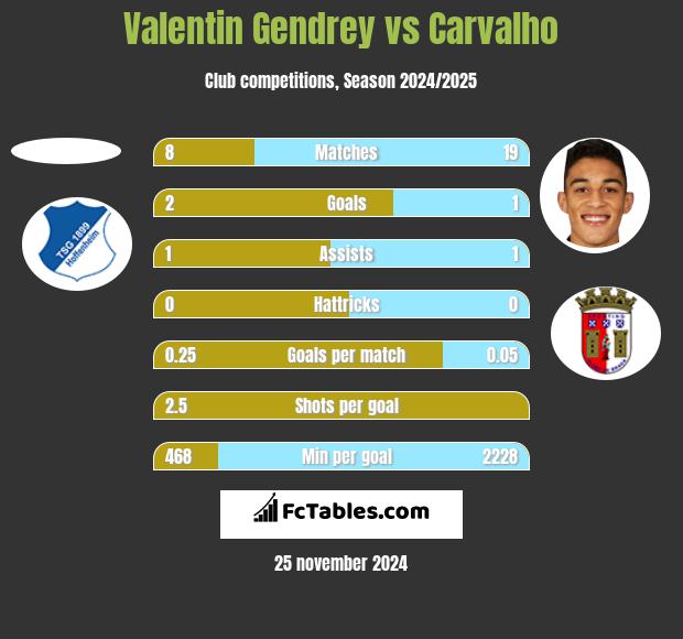 Valentin Gendrey vs Carvalho h2h player stats