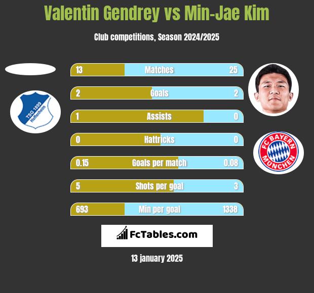 Valentin Gendrey vs Min-Jae Kim h2h player stats