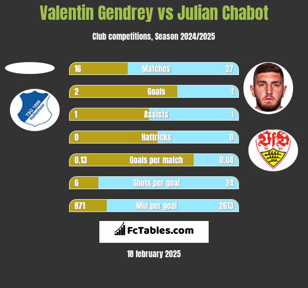 Valentin Gendrey vs Julian Chabot h2h player stats