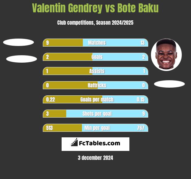 Valentin Gendrey vs Bote Baku h2h player stats