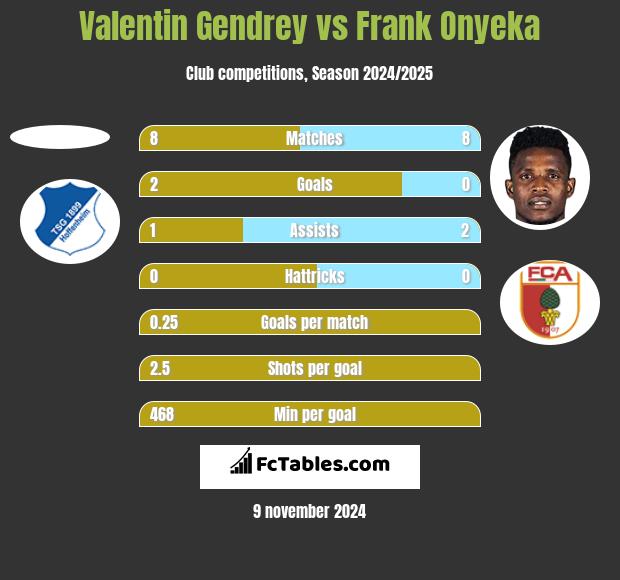 Valentin Gendrey vs Frank Onyeka h2h player stats