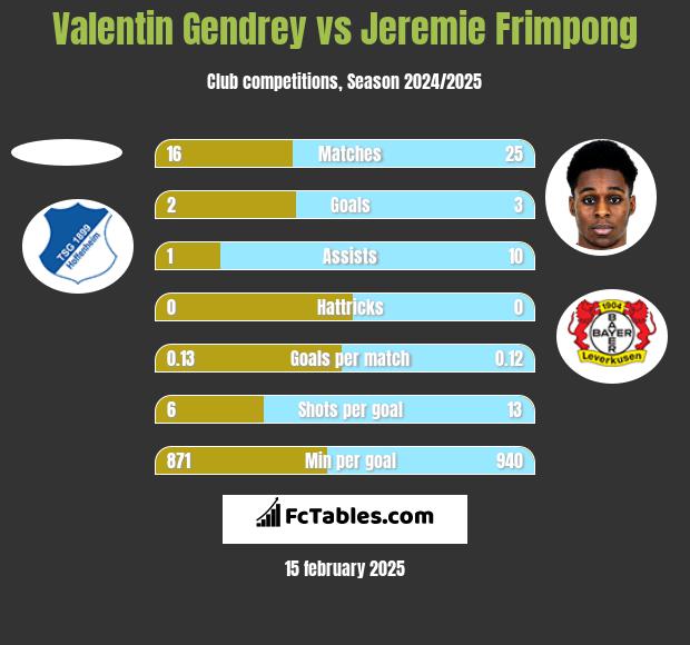 Valentin Gendrey vs Jeremie Frimpong h2h player stats