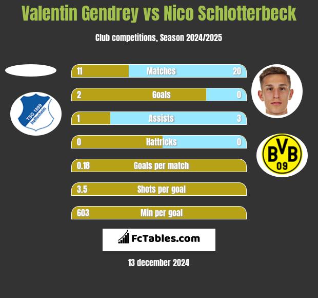 Valentin Gendrey vs Nico Schlotterbeck h2h player stats