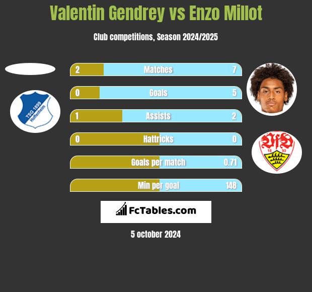 Valentin Gendrey vs Enzo Millot h2h player stats