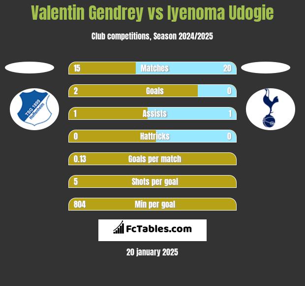 Valentin Gendrey vs Iyenoma Udogie h2h player stats