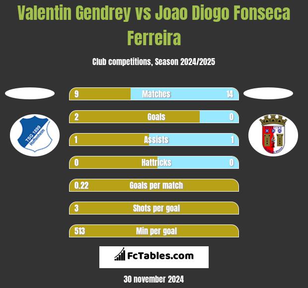 Valentin Gendrey vs Joao Diogo Fonseca Ferreira h2h player stats