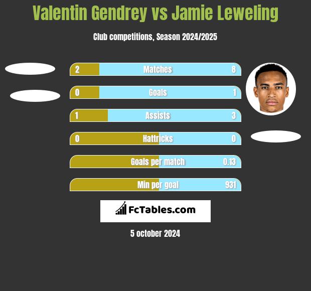 Valentin Gendrey vs Jamie Leweling h2h player stats