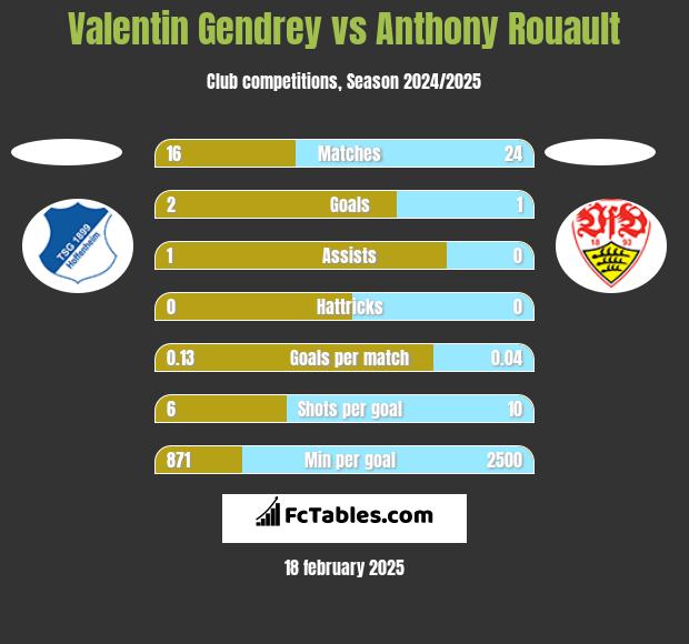 Valentin Gendrey vs Anthony Rouault h2h player stats