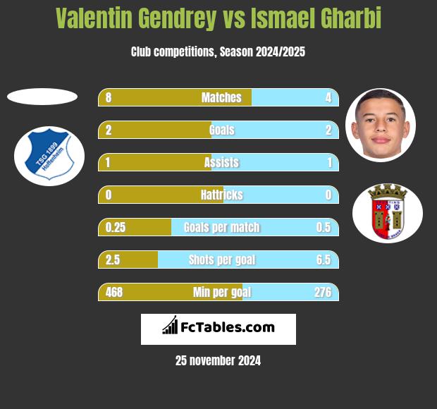 Valentin Gendrey vs Ismael Gharbi h2h player stats