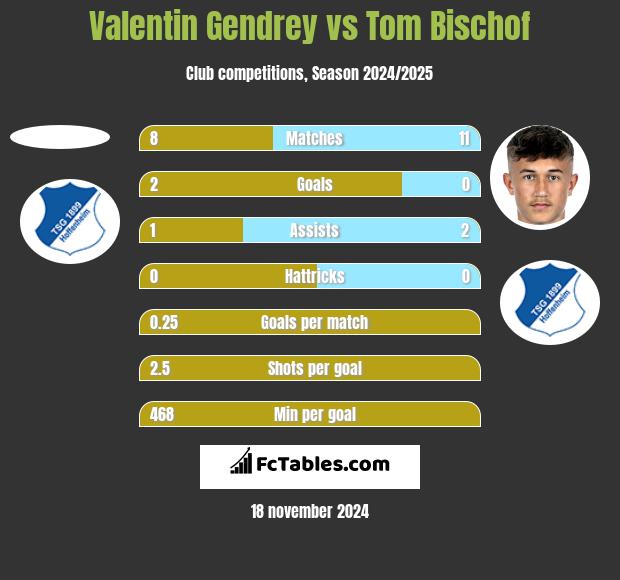 Valentin Gendrey vs Tom Bischof h2h player stats