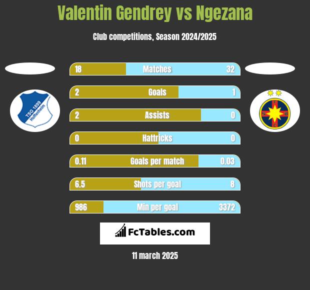 Valentin Gendrey vs Ngezana h2h player stats