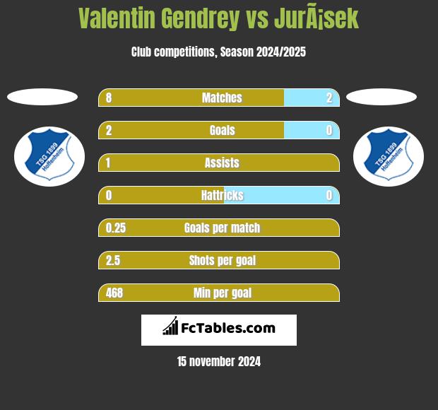 Valentin Gendrey vs JurÃ¡sek h2h player stats