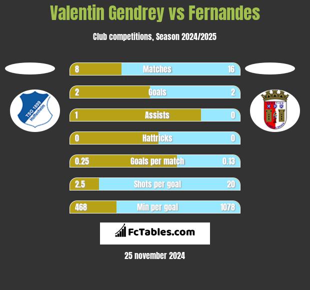 Valentin Gendrey vs Fernandes h2h player stats