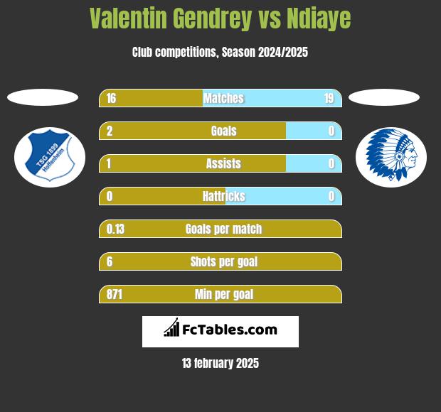 Valentin Gendrey vs Ndiaye h2h player stats