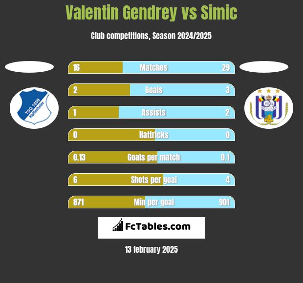 Valentin Gendrey vs Simic h2h player stats