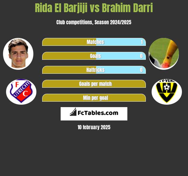 Rida El Barjiji vs Brahim Darri h2h player stats