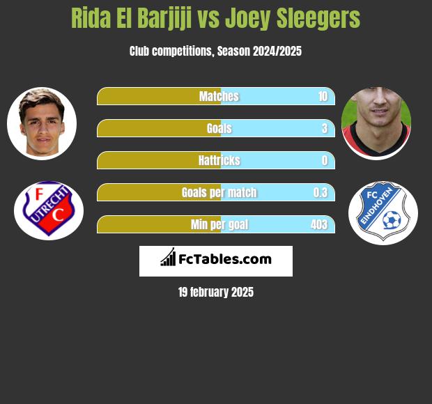 Rida El Barjiji vs Joey Sleegers h2h player stats