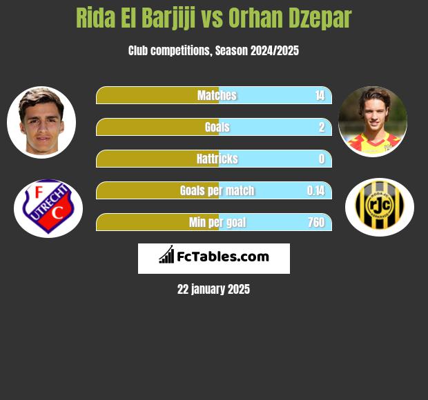 Rida El Barjiji vs Orhan Dzepar h2h player stats