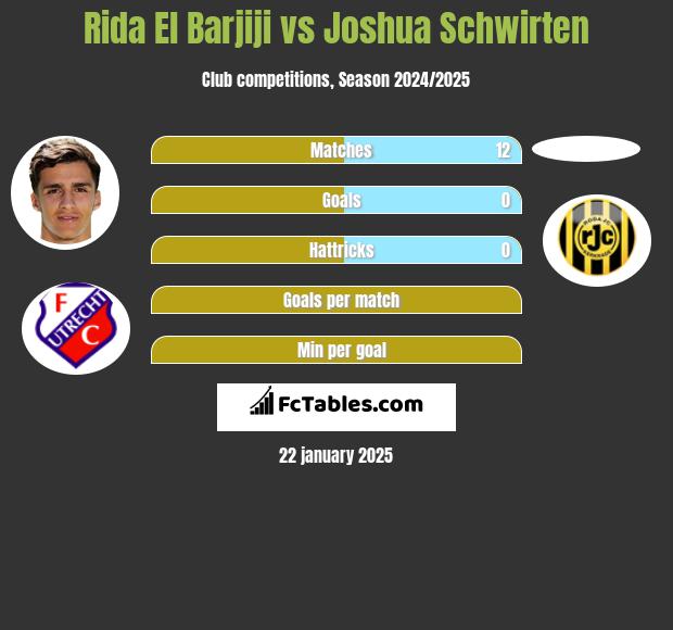 Rida El Barjiji vs Joshua Schwirten h2h player stats