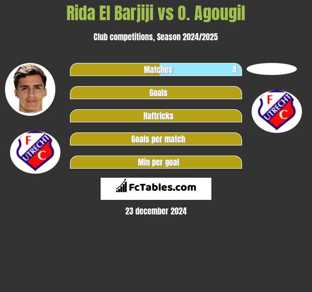 Rida El Barjiji vs O. Agougil h2h player stats