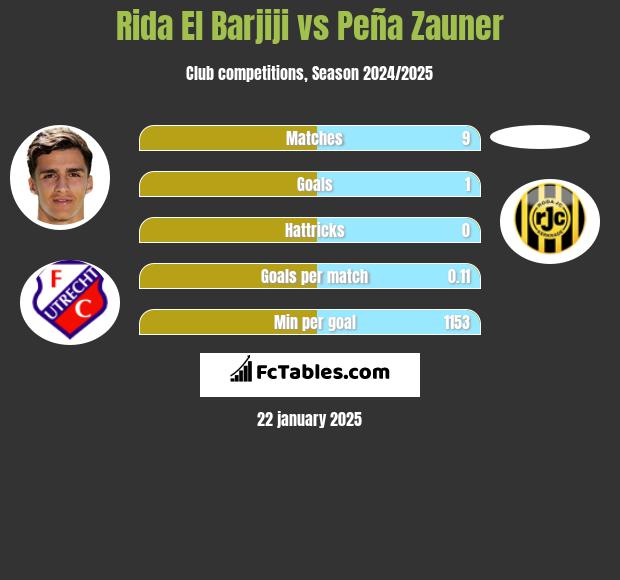 Rida El Barjiji vs Peña Zauner h2h player stats