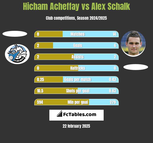 Hicham Acheffay vs Alex Schalk h2h player stats