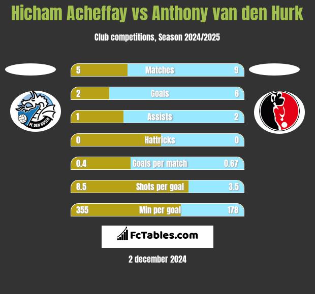 Hicham Acheffay vs Anthony van den Hurk h2h player stats