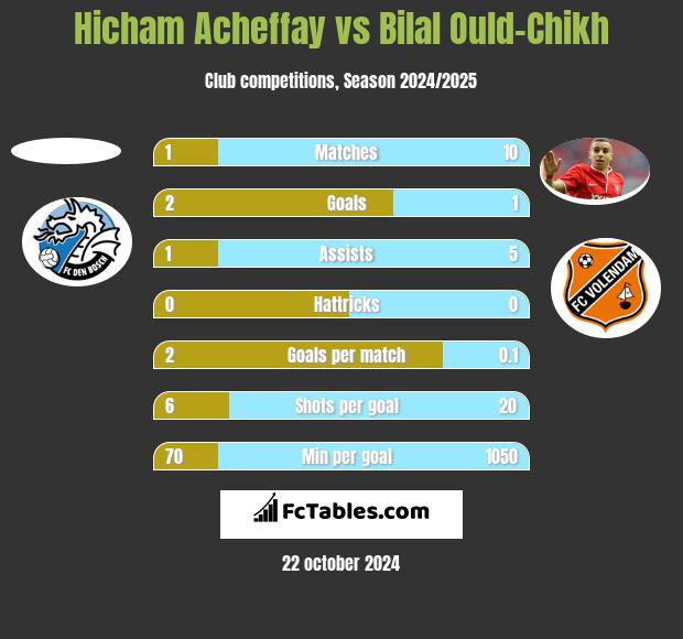 Hicham Acheffay vs Bilal Ould-Chikh h2h player stats