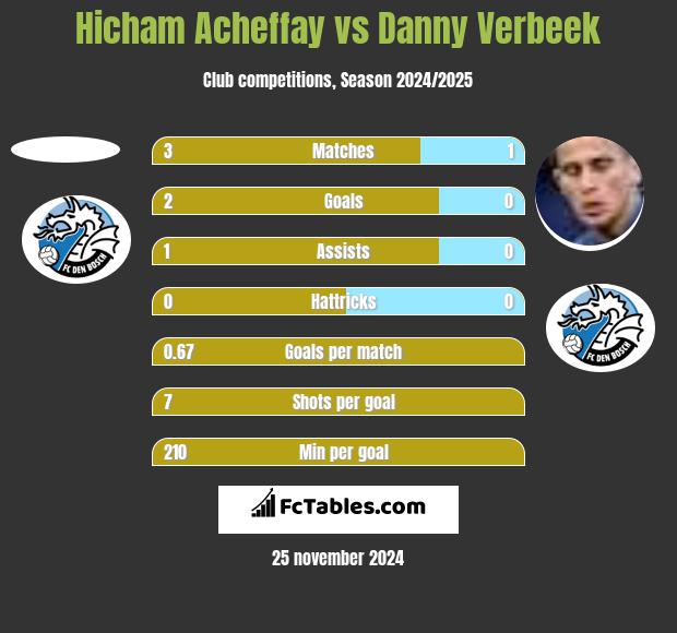 Hicham Acheffay vs Danny Verbeek h2h player stats