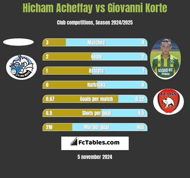 Hicham Acheffay vs Giovanni Korte h2h player stats