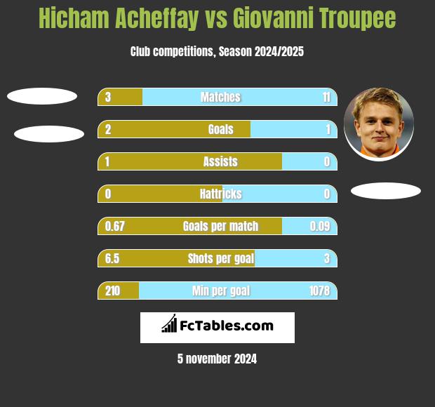 Hicham Acheffay vs Giovanni Troupee h2h player stats