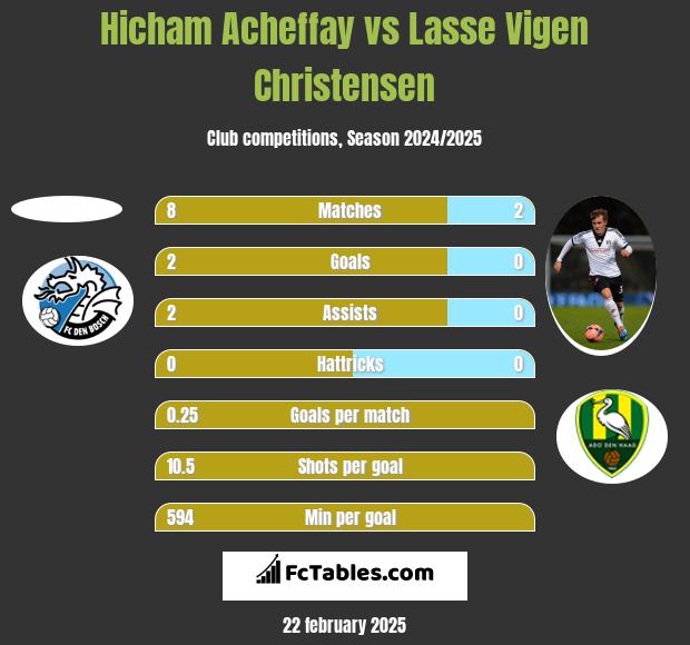 Hicham Acheffay vs Lasse Vigen Christensen h2h player stats