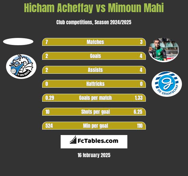 Hicham Acheffay vs Mimoun Mahi h2h player stats