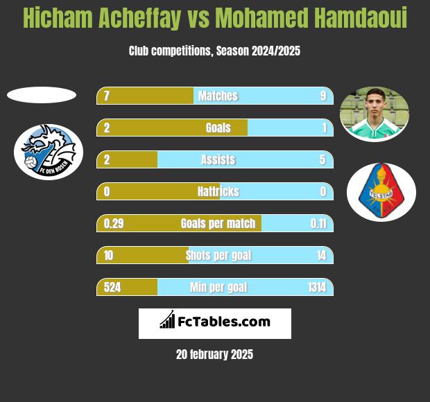 Hicham Acheffay vs Mohamed Hamdaoui h2h player stats