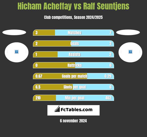 Hicham Acheffay vs Ralf Seuntjens h2h player stats