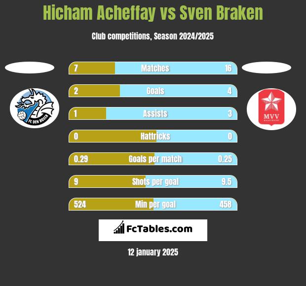 Hicham Acheffay vs Sven Braken h2h player stats