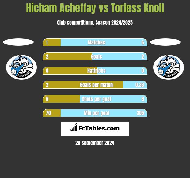 Hicham Acheffay vs Torless Knoll h2h player stats