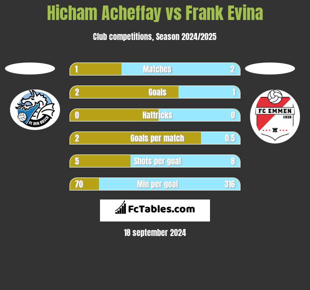 Hicham Acheffay vs Frank Evina h2h player stats