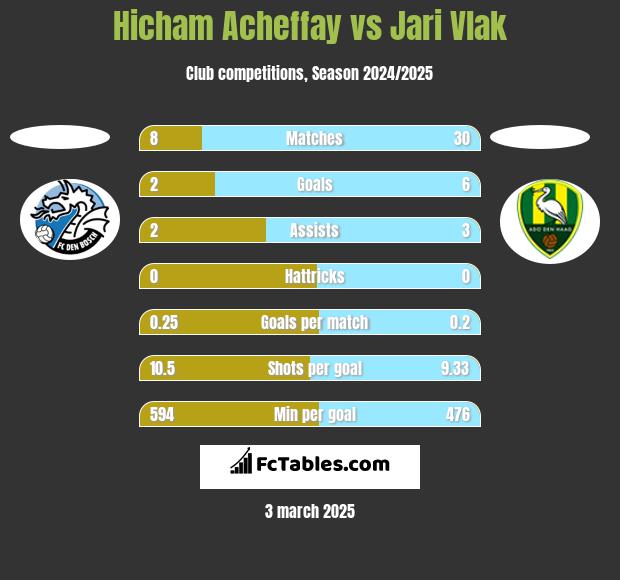 Hicham Acheffay vs Jari Vlak h2h player stats