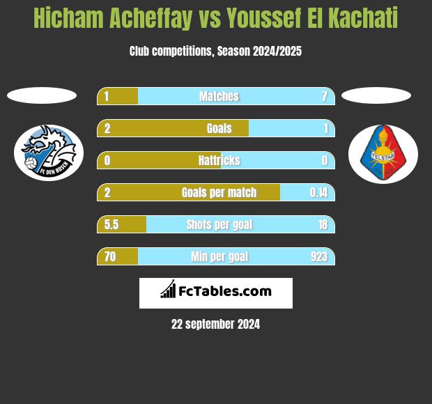 Hicham Acheffay vs Youssef El Kachati h2h player stats