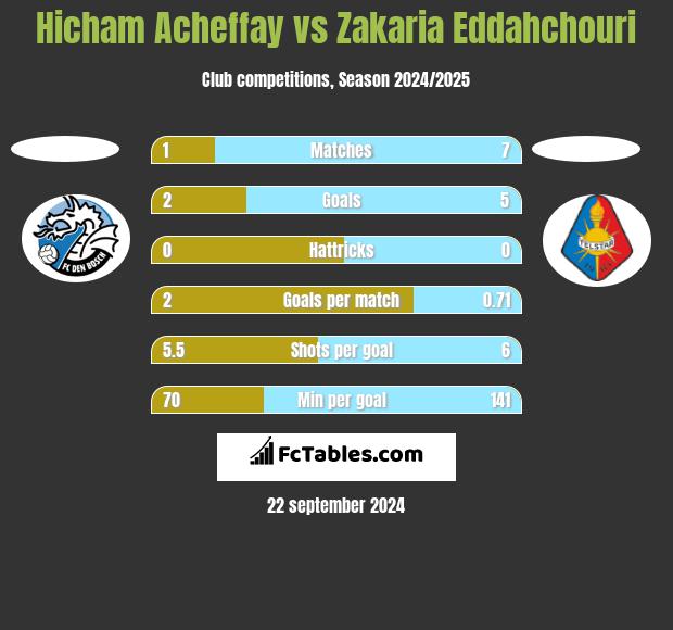 Hicham Acheffay vs Zakaria Eddahchouri h2h player stats