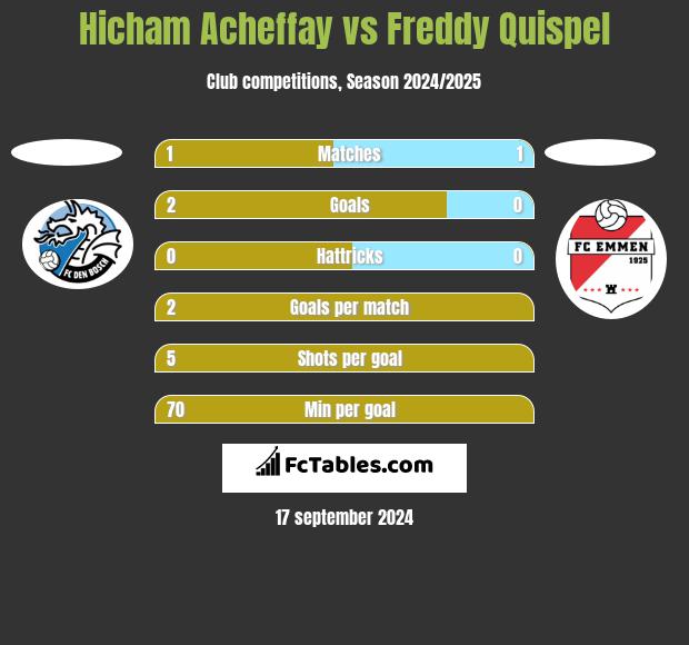 Hicham Acheffay vs Freddy Quispel h2h player stats