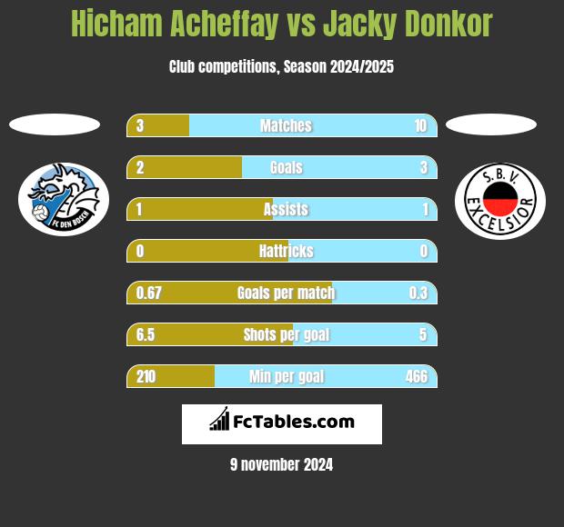 Hicham Acheffay vs Jacky Donkor h2h player stats