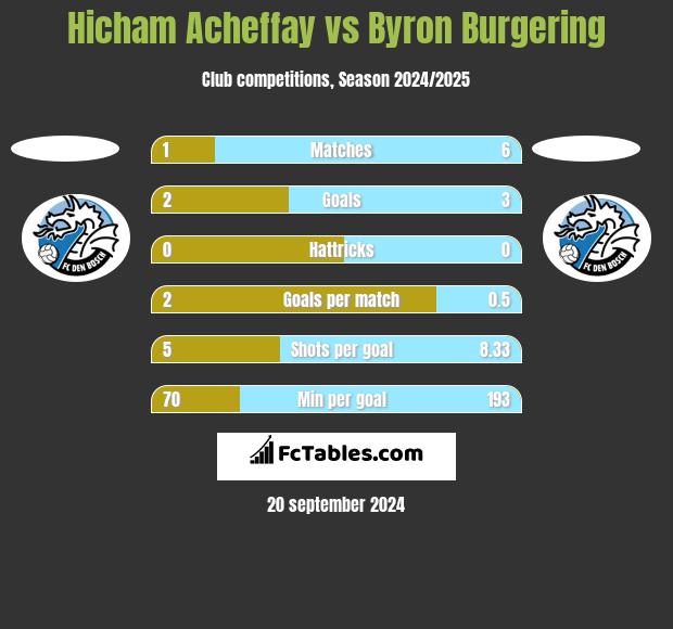 Hicham Acheffay vs Byron Burgering h2h player stats