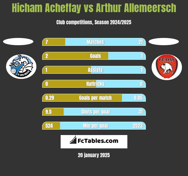 Hicham Acheffay vs Arthur Allemeersch h2h player stats