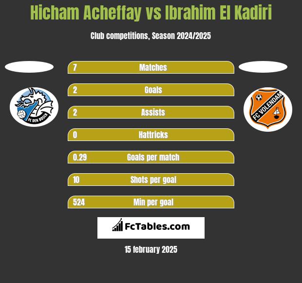 Hicham Acheffay vs Ibrahim El Kadiri h2h player stats