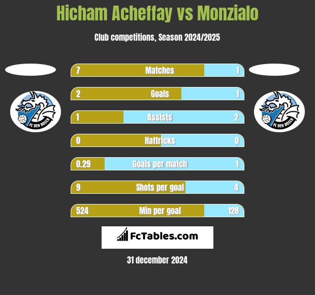 Hicham Acheffay vs Monzialo h2h player stats